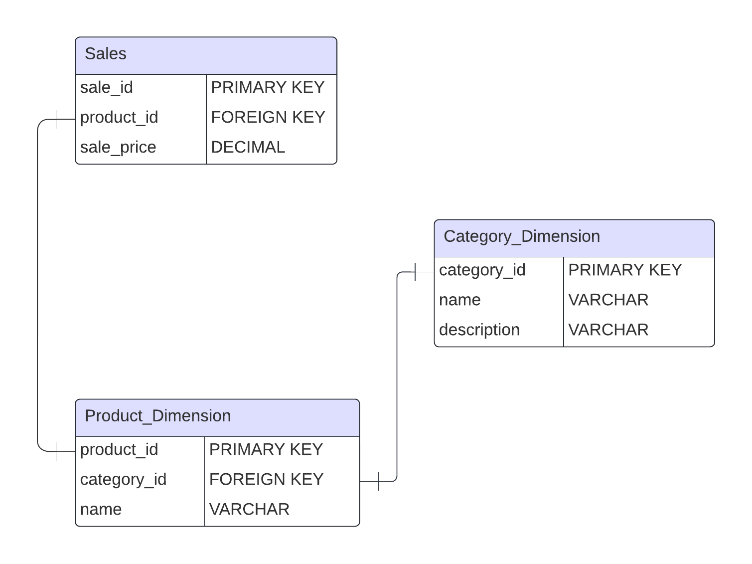 diagram of a snowflake schema